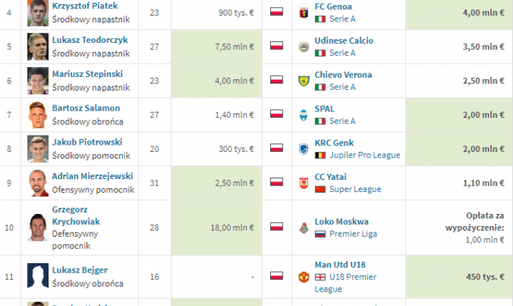 TOP 15 NAJDROŻSZYCH Polaków w tym okienku transferowym [STAN NA 21.08]